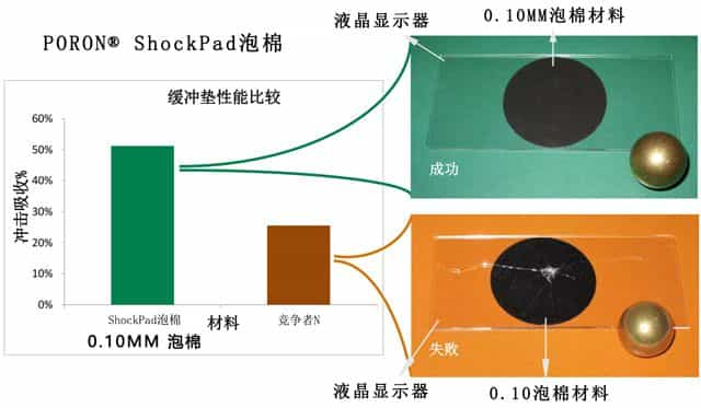 羅杰斯ShockPad泡棉性能圖