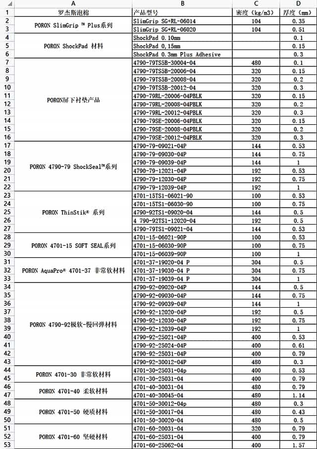 羅杰斯泡棉型號(hào)跟厚度對(duì)照表