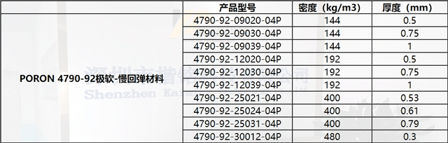 羅杰斯PORON 4790-92系列泡棉材料參考